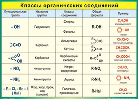 Учебные плакаты/таблицы Классы органический соединений 100x140 см, (винил)